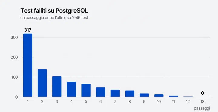 La sonda verso PostgreSQL: i test falliti scendono da 317 a 0 in tredici passaggi
